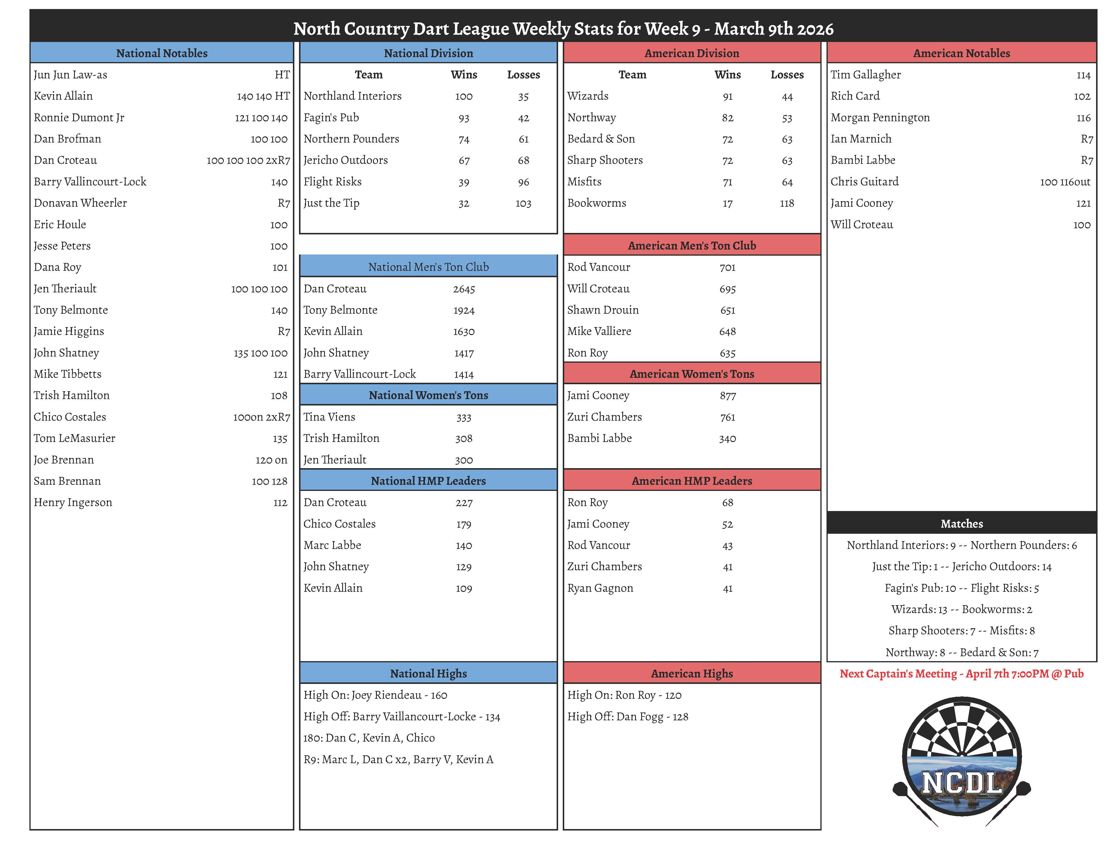 Spring 2026 Week 9 Results North Country Dart League